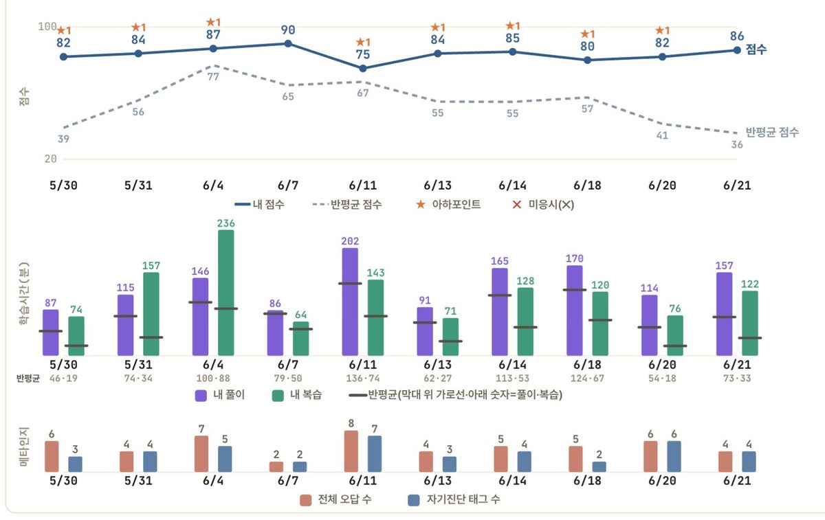 학습데이터 대시보드 실제 화면